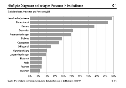 HäufigsteDiagnose