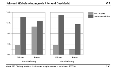 SehHörbehinderung