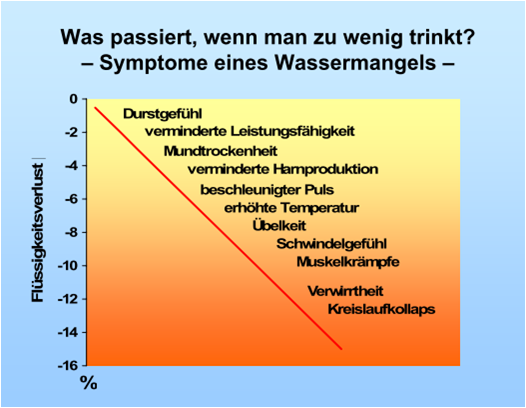 Wassermangel